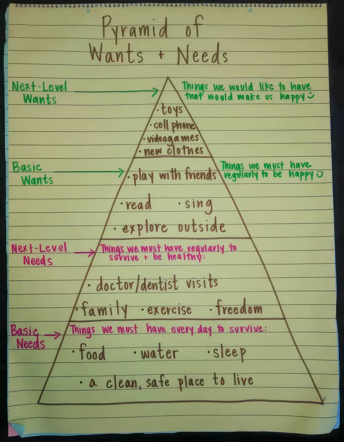 drawing of wants and needs in the shape of a pyramid
