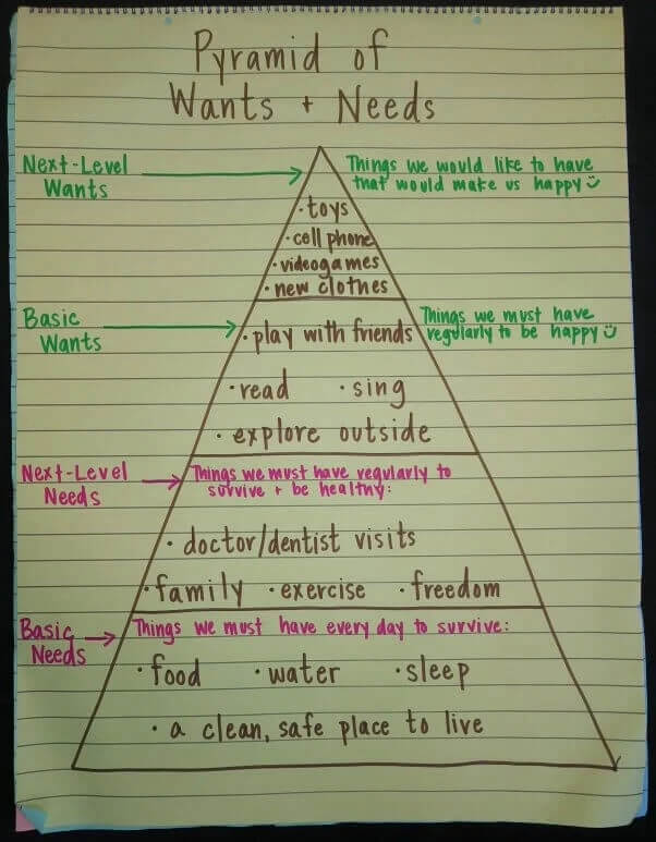 Example of Maslow's hierarchy of needs
