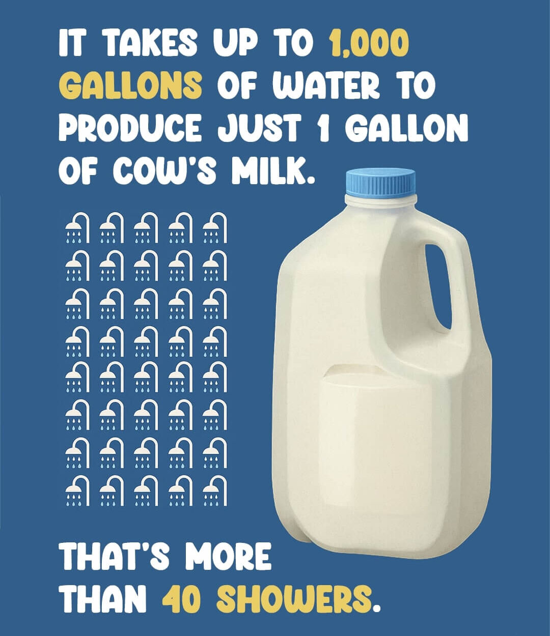 1,000 gallons of water for 1 gallon of cow's milk (that's more than 40 showers)